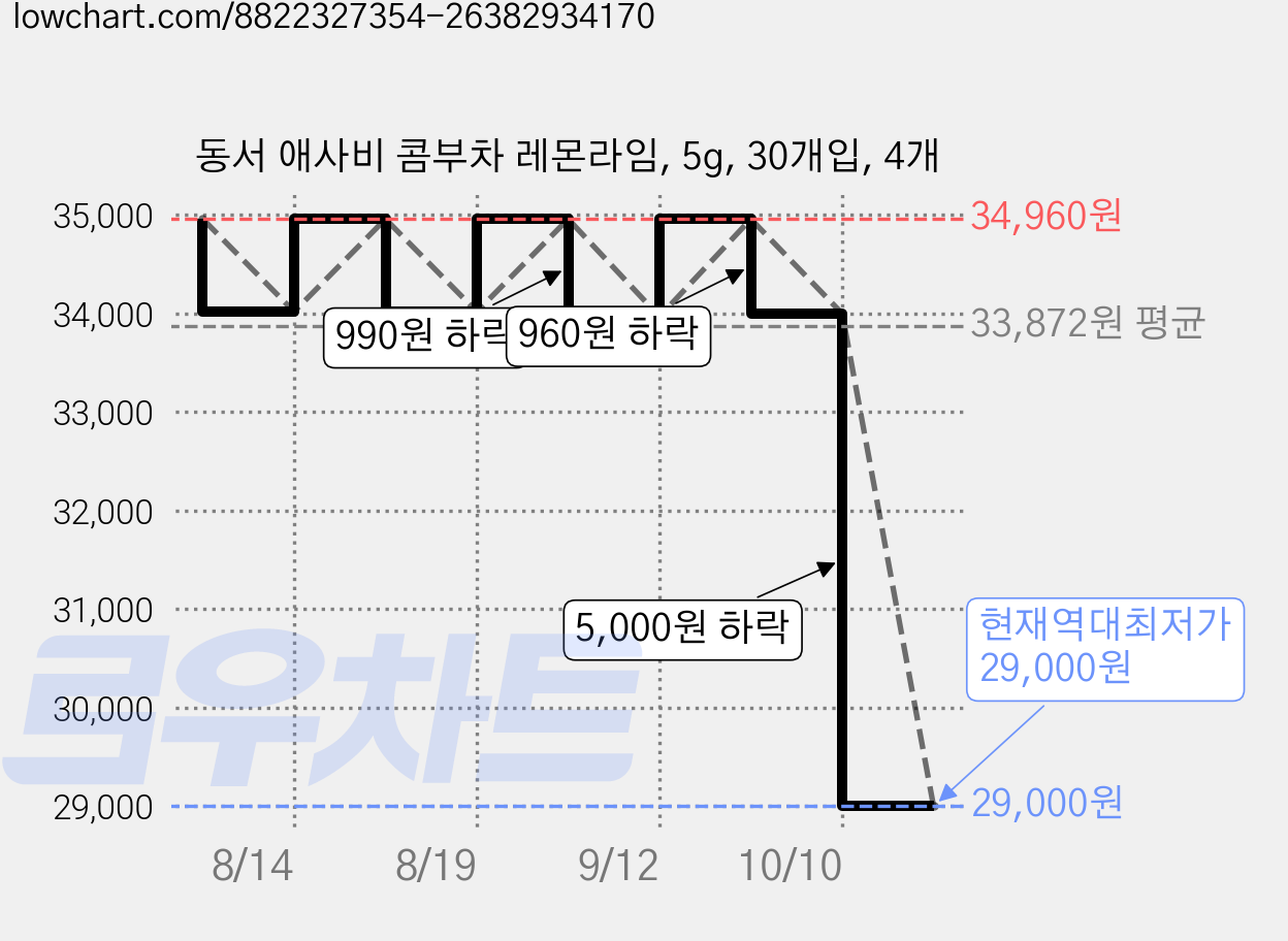 동서 애사비 콤부차 레몬라임, 5g, 30개입, 4개 가격 변동 차트, 현재가 29,000원, 역대최저가