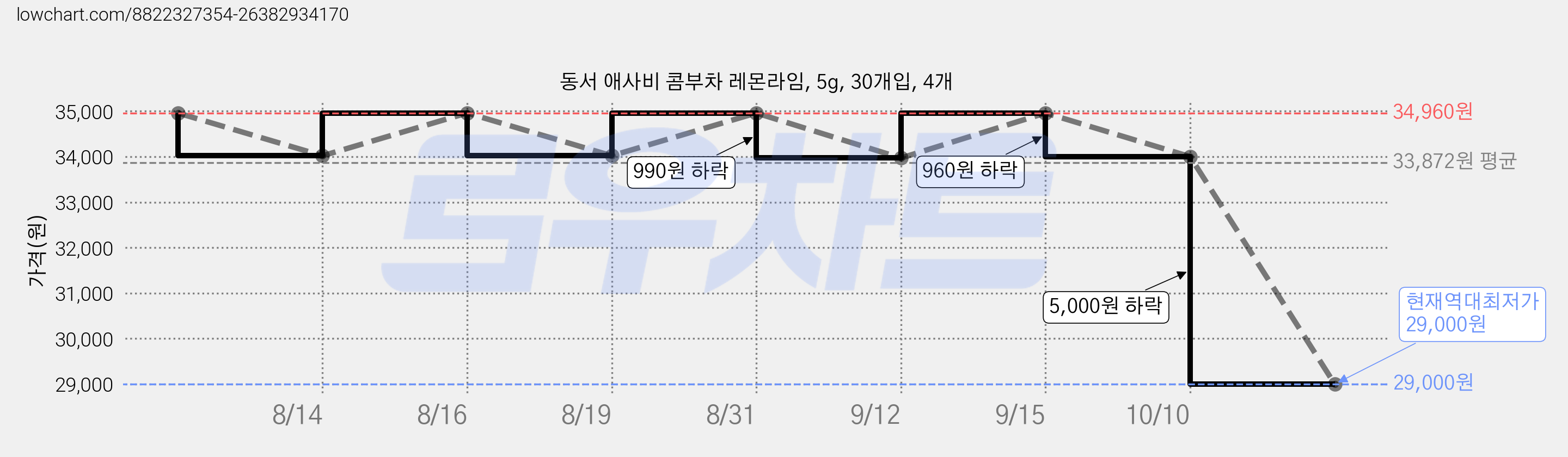 동서 애사비 콤부차 레몬라임, 5g, 30개입, 4개 가격 변동 차트, 현재가 29,000원, 역대최저가