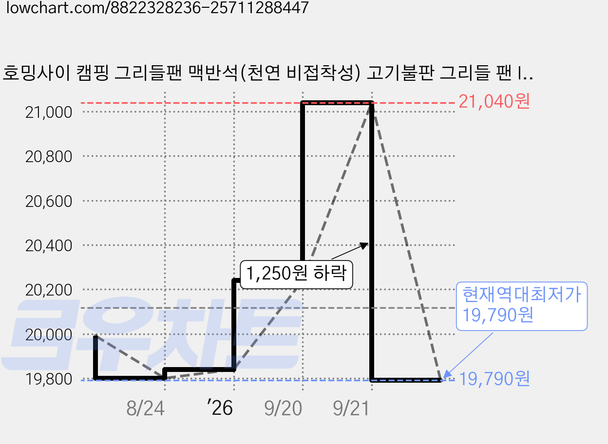 호밍사이 캠핑 그리들팬 맥반석(천연 비접착성) 고기불판 그리들 팬 IH 인덕션 겸용 +전용가방+우드손잡이+스텐망 불판받침망, 1세트, 34cm 가격 변동 차트, 현재가 19,790원, 역대최저가