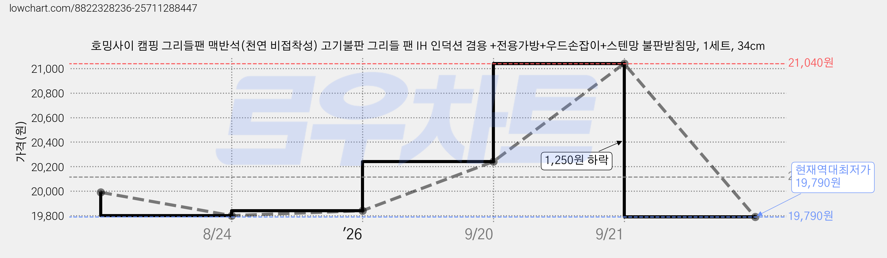 호밍사이 캠핑 그리들팬 맥반석(천연 비접착성) 고기불판 그리들 팬 IH 인덕션 겸용 +전용가방+우드손잡이+스텐망 불판받침망, 1세트, 34cm 가격 변동 차트, 현재가 19,790원, 역대최저가
