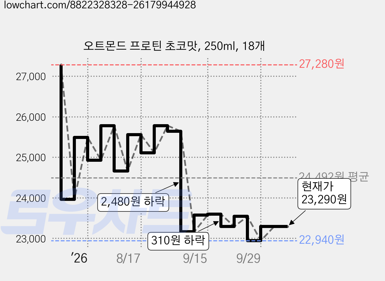 오트몬드 프로틴 초코맛, 250ml, 18개 가격 변동 차트, 현재가 22,150원, 역대최저가