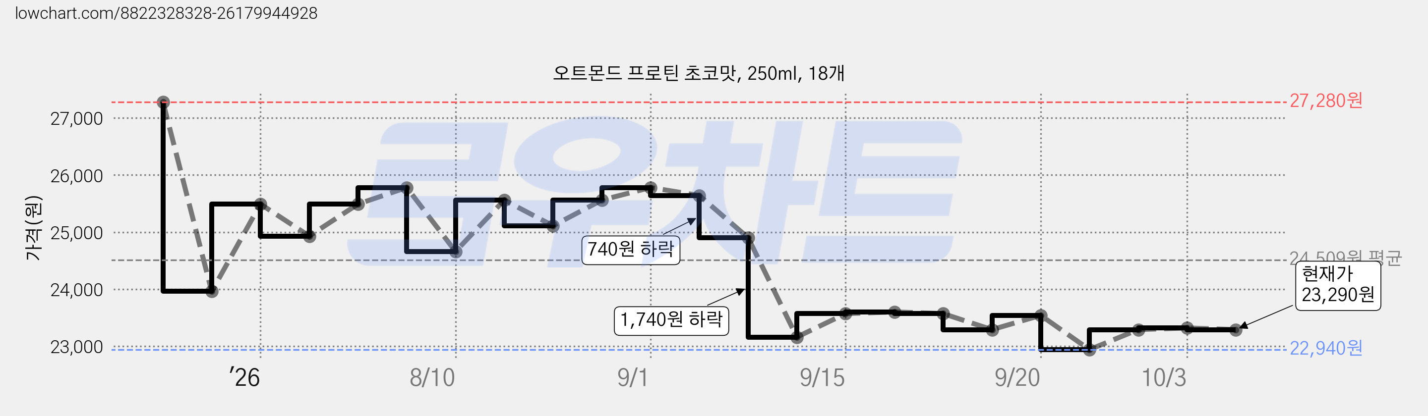 오트몬드 프로틴 초코맛, 250ml, 18개 가격 변동 차트, 현재가 22,150원, 역대최저가