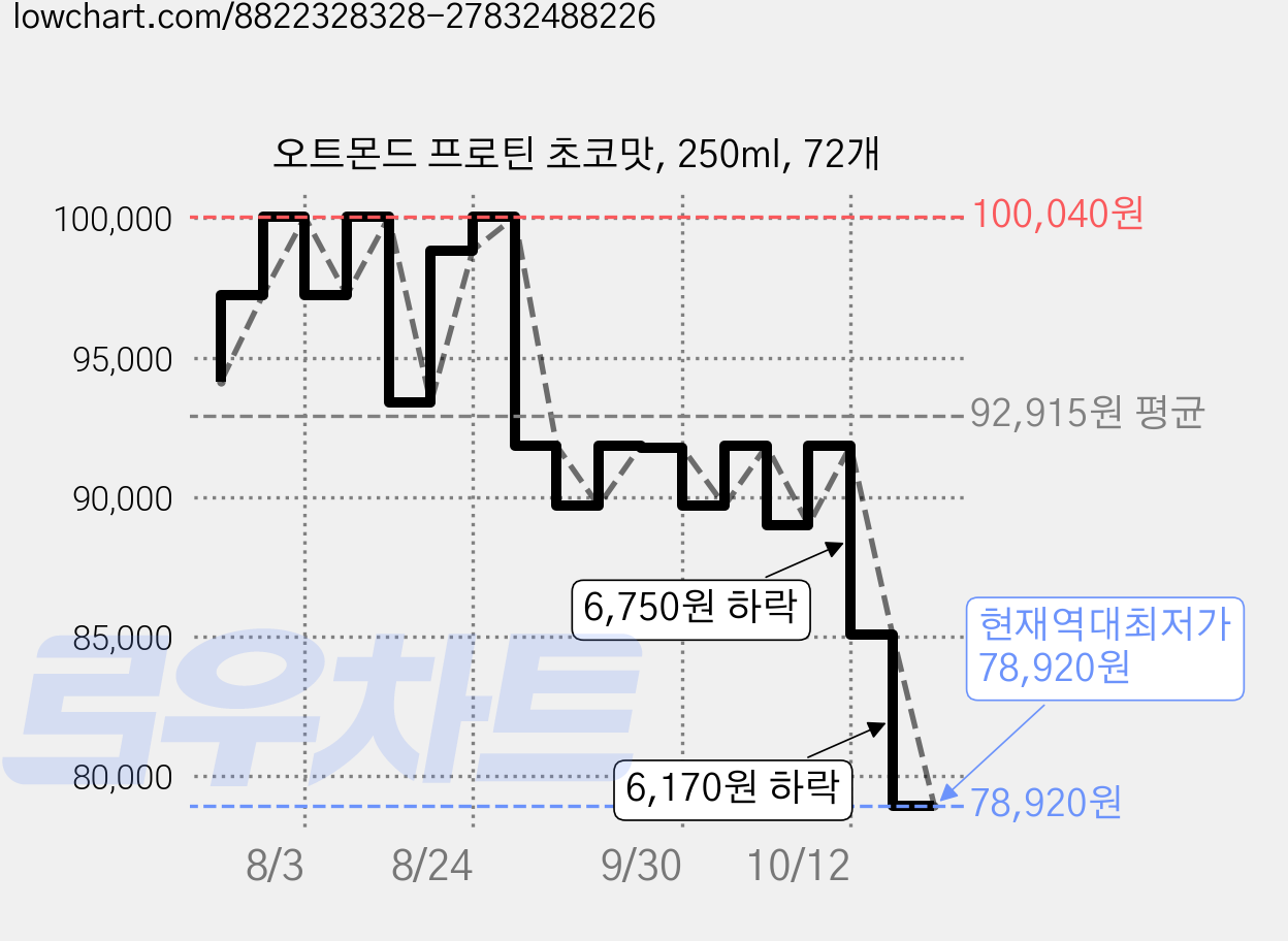 오트몬드 프로틴 초코맛, 250ml, 72개 가격 변동 차트, 현재가 78,920원, 역대최저가