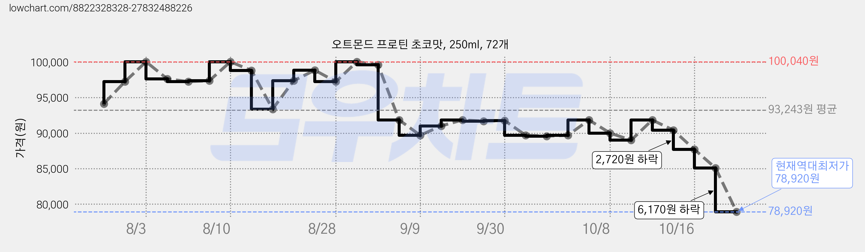 오트몬드 프로틴 초코맛, 250ml, 72개 가격 변동 차트, 현재가 78,920원, 역대최저가