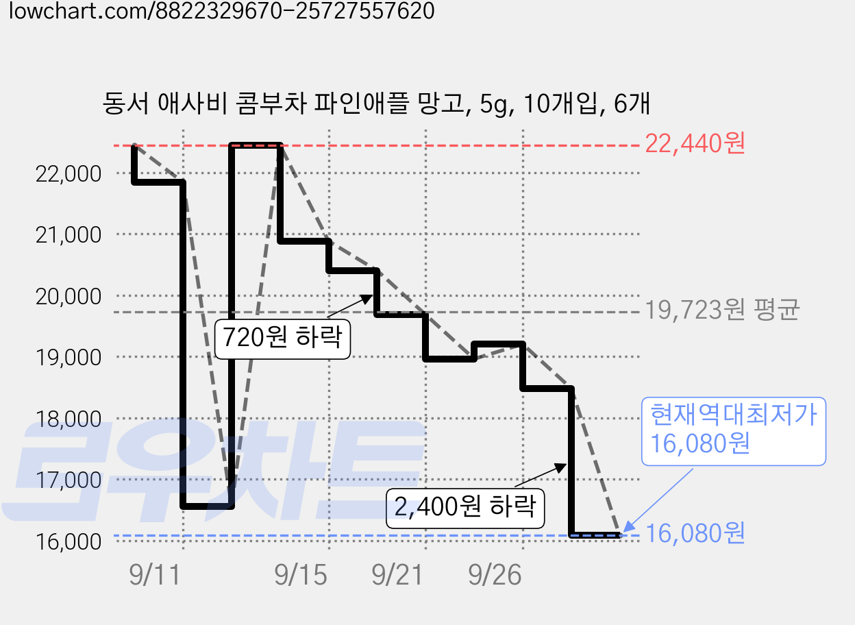 동서 애사비 콤부차 파인애플 망고, 5g, 10개입, 6개 가격 변동 차트, 현재가 16,080원, 역대최저가