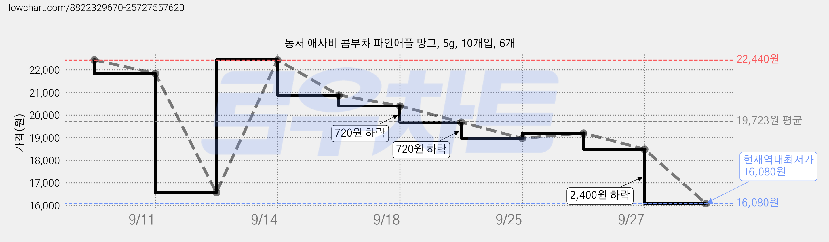동서 애사비 콤부차 파인애플 망고, 5g, 10개입, 6개 가격 변동 차트, 현재가 16,080원, 역대최저가