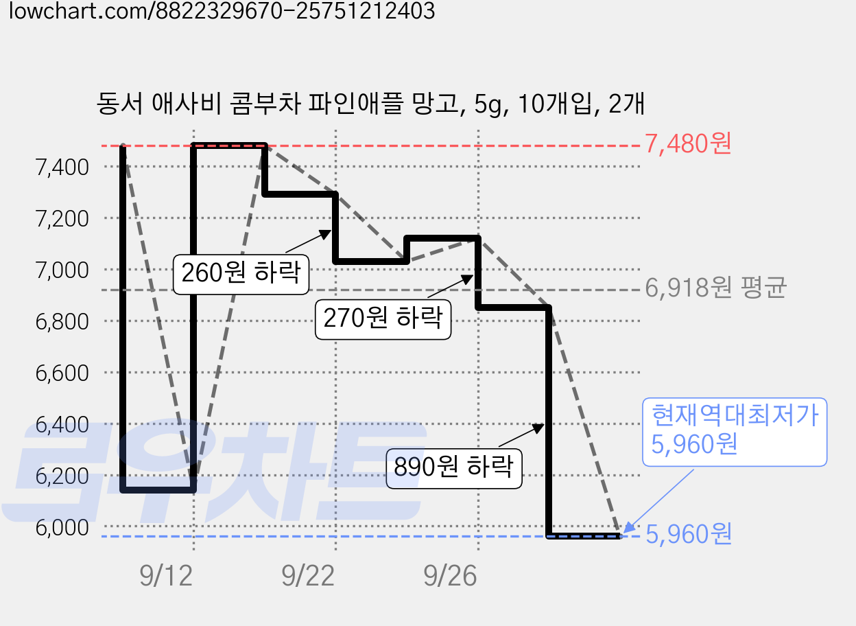 동서 애사비 콤부차 파인애플 망고, 5g, 10개입, 2개 가격 변동 차트, 현재가 5,960원, 역대최저가