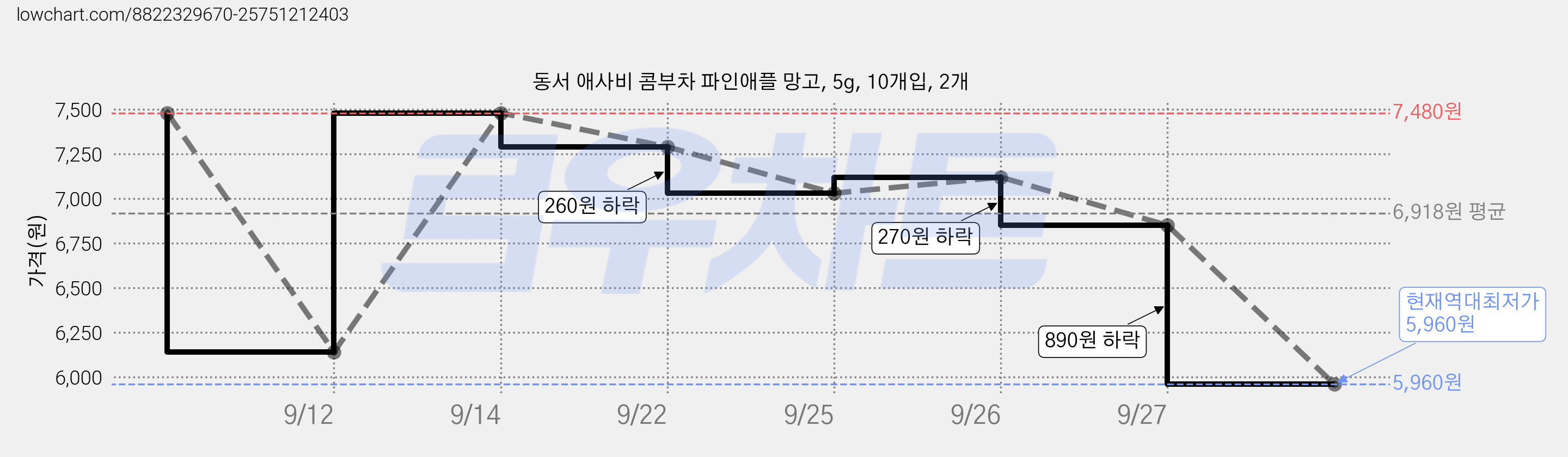 동서 애사비 콤부차 파인애플 망고, 5g, 10개입, 2개 가격 변동 차트, 현재가 5,960원, 역대최저가