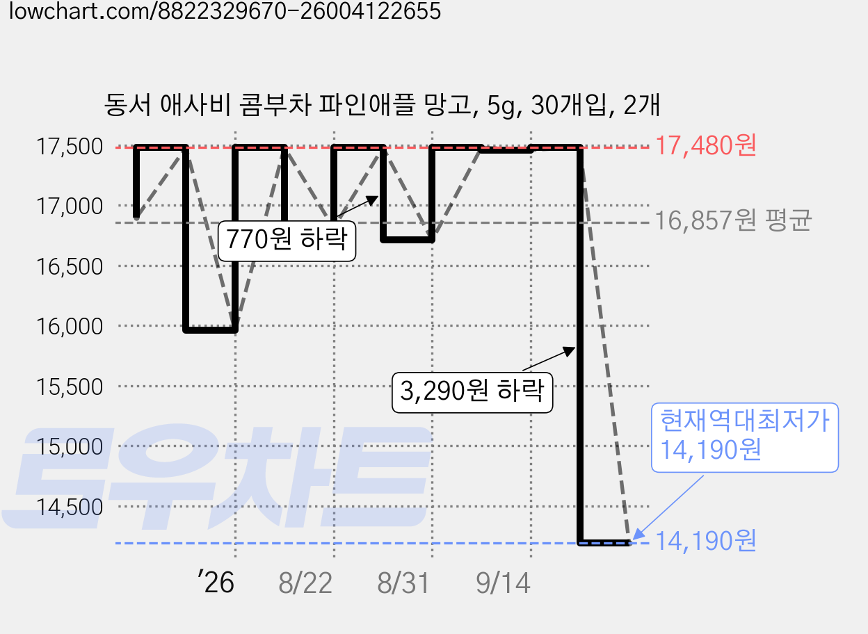 동서 애사비 콤부차 파인애플 망고, 5g, 30개입, 2개 가격 변동 차트, 현재가 14,190원, 역대최저가