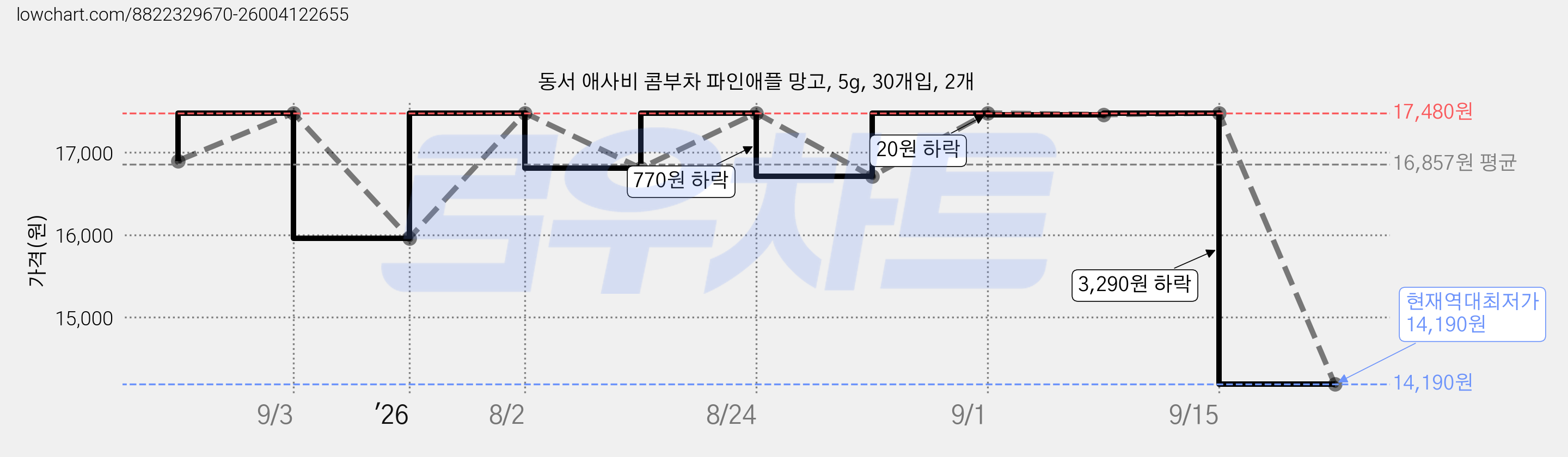 동서 애사비 콤부차 파인애플 망고, 5g, 30개입, 2개 가격 변동 차트, 현재가 14,190원, 역대최저가