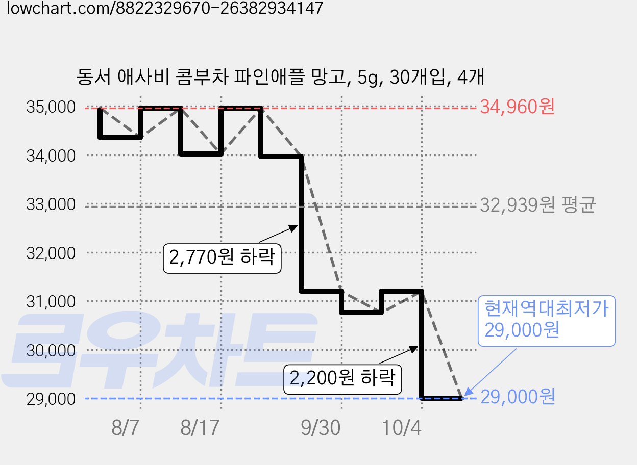 동서 애사비 콤부차 파인애플 망고, 5g, 30개입, 4개 가격 변동 차트, 현재가 29,000원, 역대최저가
