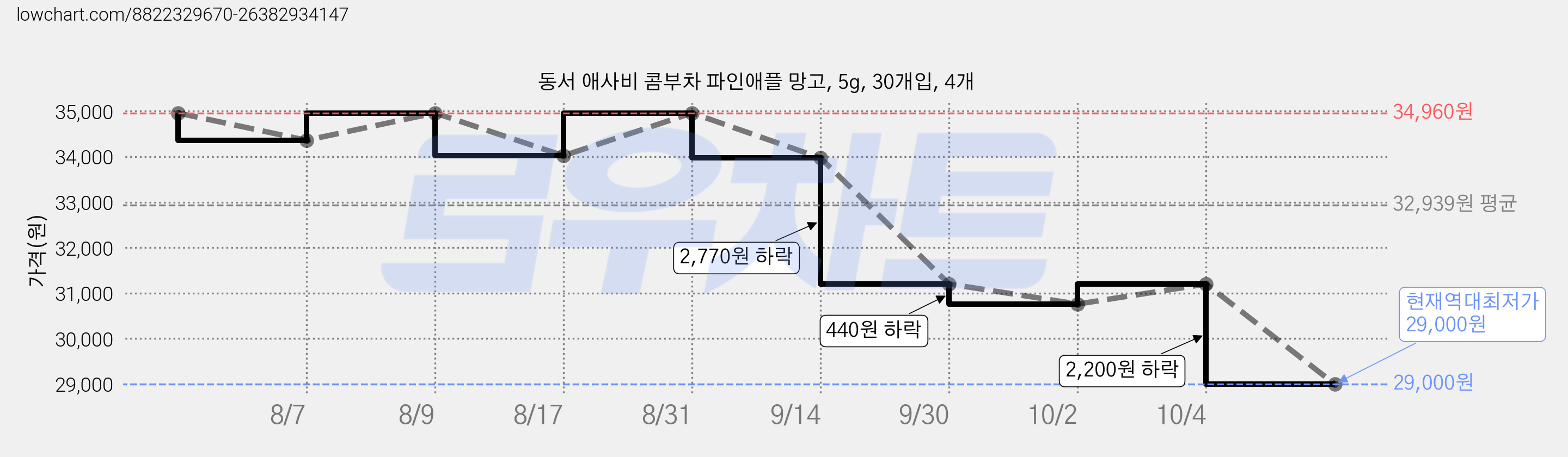 동서 애사비 콤부차 파인애플 망고, 5g, 30개입, 4개 가격 변동 차트, 현재가 29,000원, 역대최저가