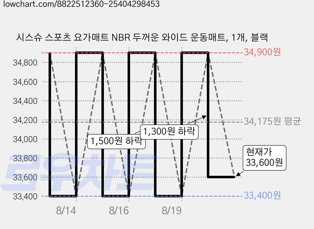 시스슈 스포츠 요가매트 NBR 두꺼운 와이드 운동매트, 1개, 블랙 가격 변동 차트, 현재가 33,600원, 관측 최저가 33,400원