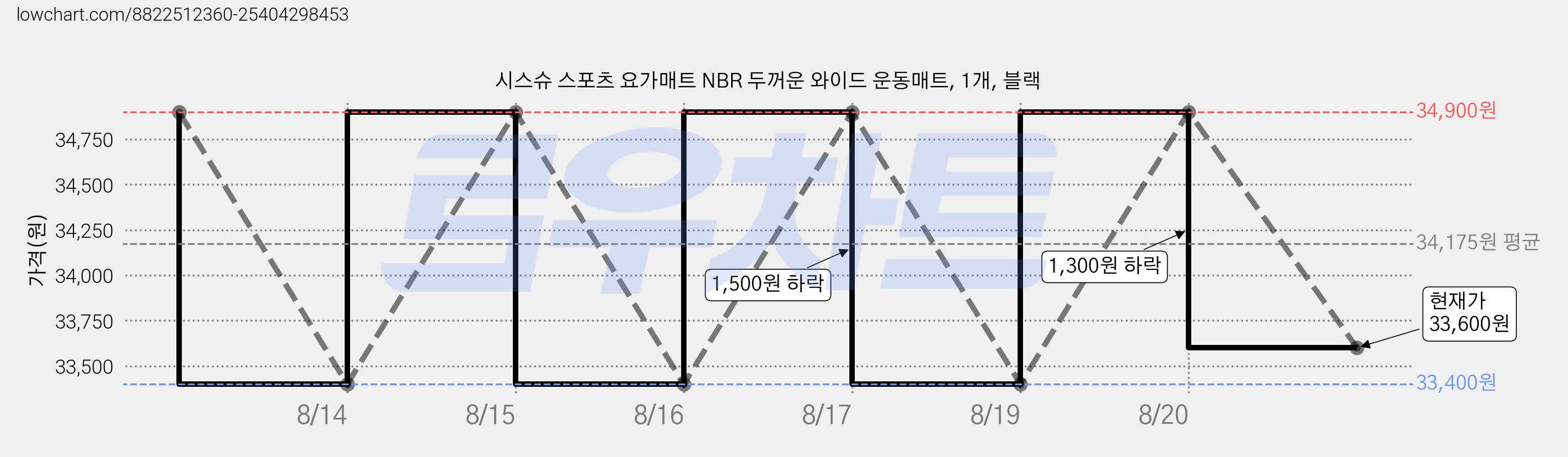 시스슈 스포츠 요가매트 NBR 두꺼운 와이드 운동매트, 1개, 블랙 가격 변동 차트, 현재가 33,600원, 관측 최저가 33,400원