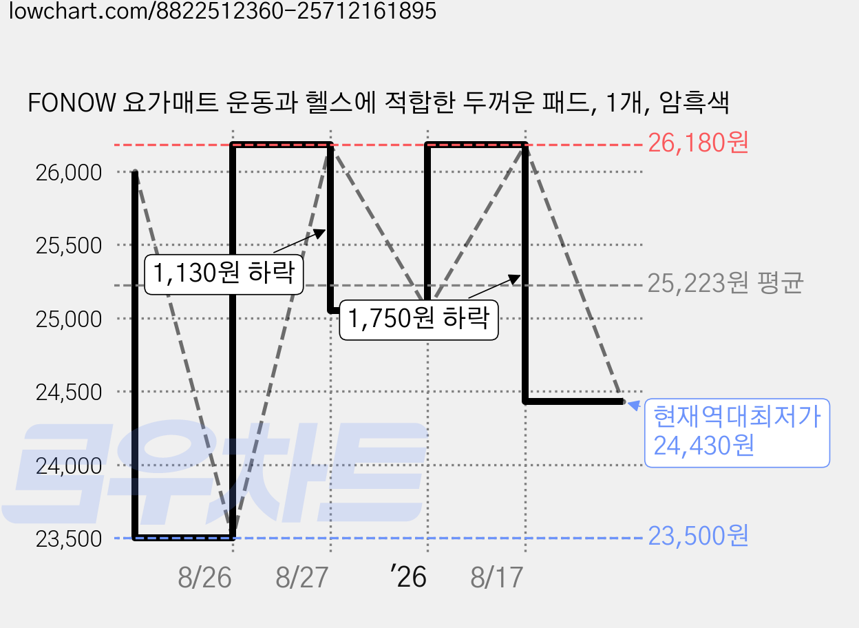 FONOW 요가매트 운동과 헬스에 적합한 두꺼운 패드, 1개, 암흑색 가격 변동 차트, 현재가 24,430원, 역대최저가