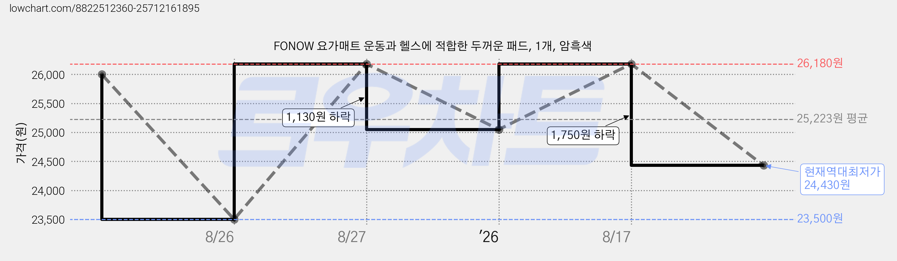 FONOW 요가매트 운동과 헬스에 적합한 두꺼운 패드, 1개, 암흑색 가격 변동 차트, 현재가 24,430원, 역대최저가