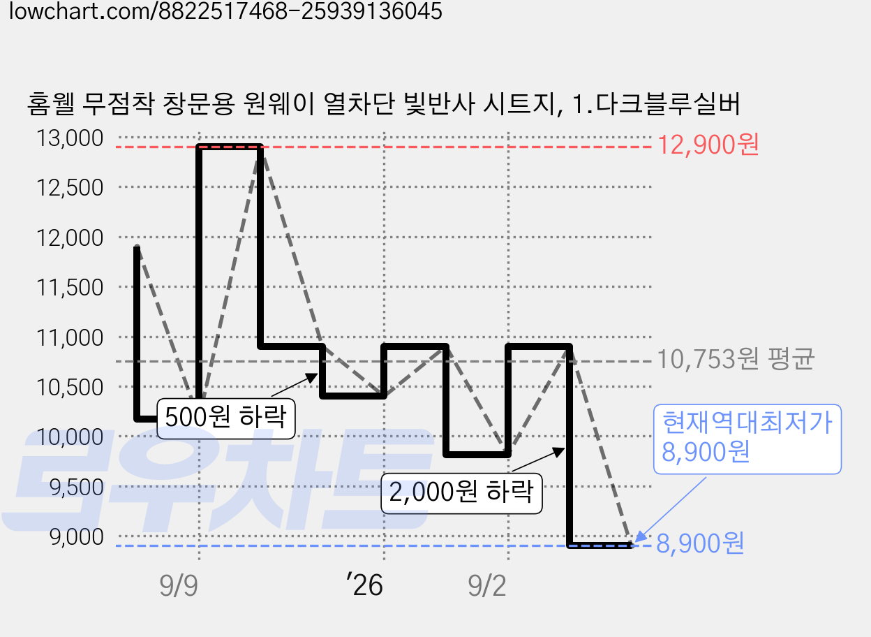 홈웰 무점착 창문용 원웨이 열차단 빛반사 시트지, 1.다크블루실버 가격 변동 차트, 현재가 8,900원, 역대최저가