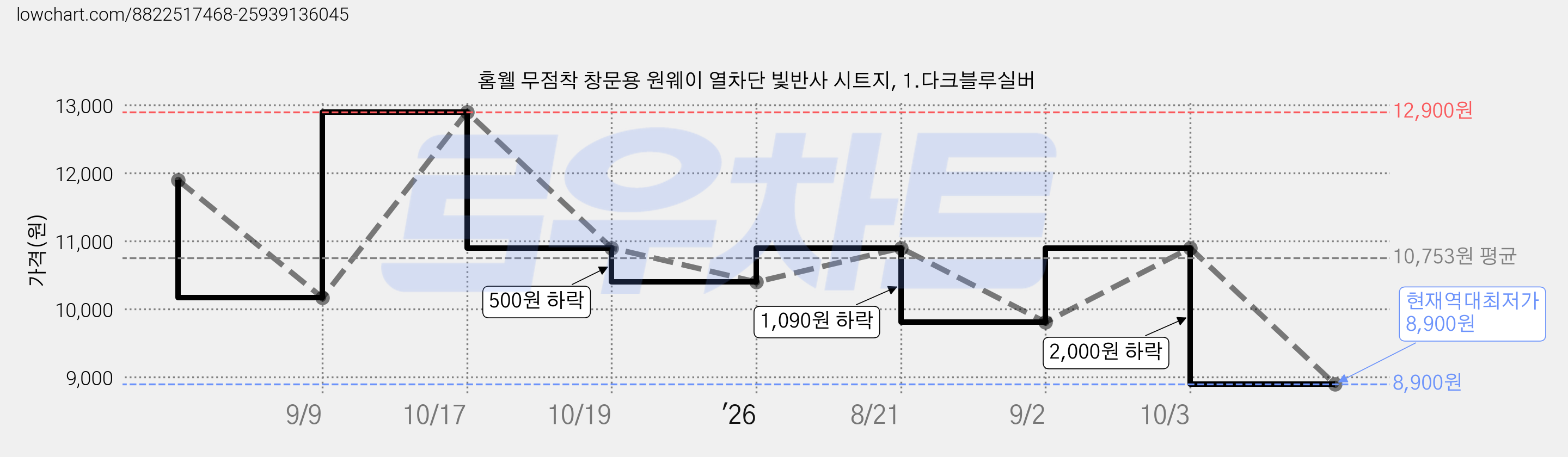 홈웰 무점착 창문용 원웨이 열차단 빛반사 시트지, 1.다크블루실버 가격 변동 차트, 현재가 8,900원, 역대최저가
