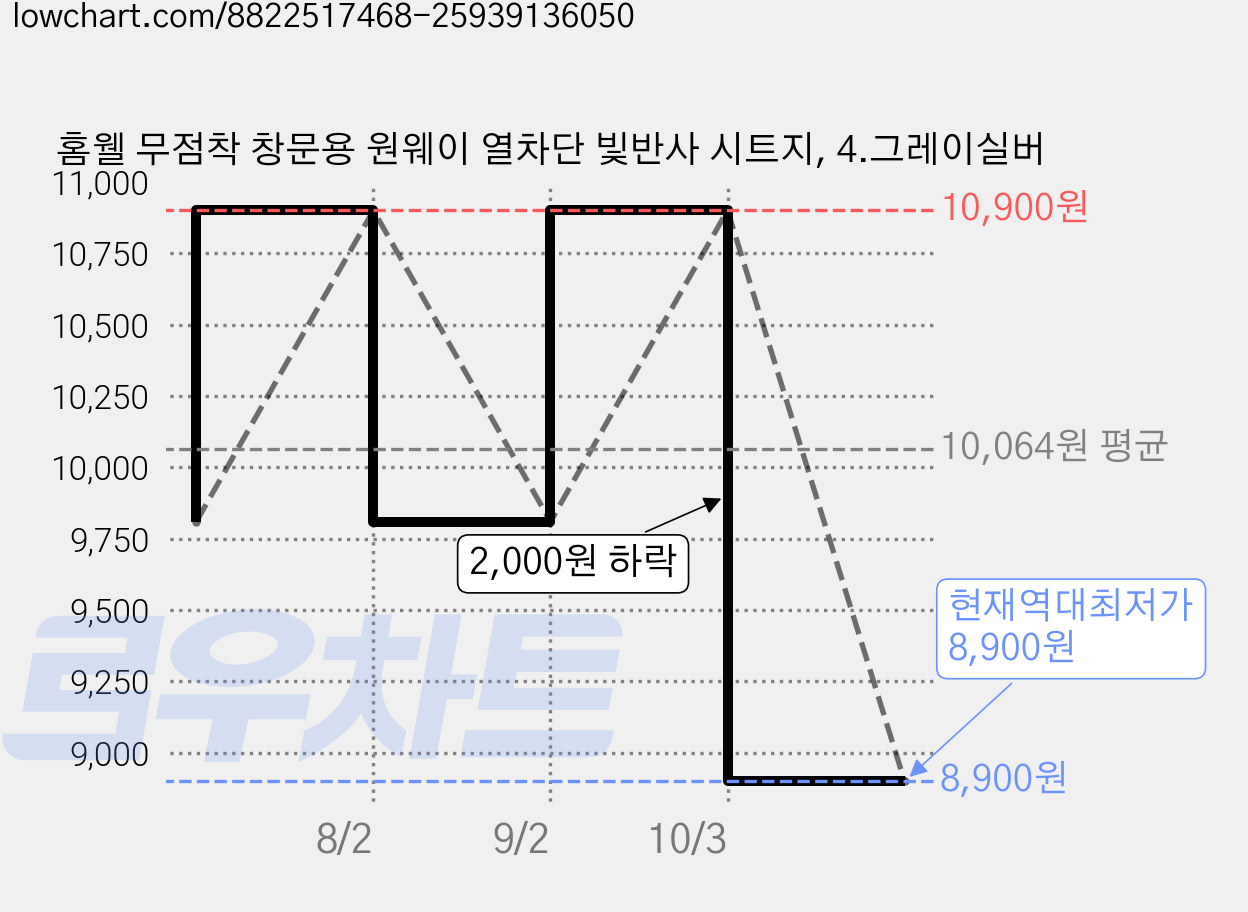 홈웰 무점착 창문용 원웨이 열차단 빛반사 시트지, 4.그레이실버 가격 변동 차트, 현재가 8,900원, 역대최저가