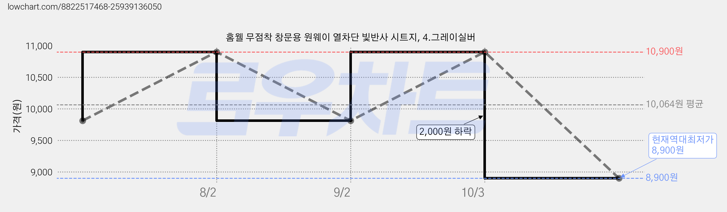 홈웰 무점착 창문용 원웨이 열차단 빛반사 시트지, 4.그레이실버 가격 변동 차트, 현재가 8,900원, 역대최저가
