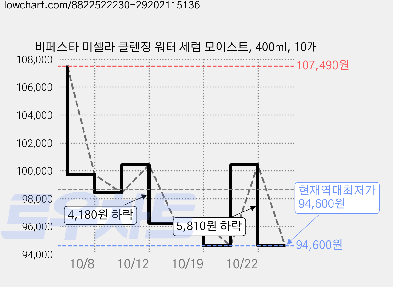 비페스타 미셀라 클렌징 워터 세럼 모이스트, 400ml, 10개 가격 변동 차트, 현재가 94,600원, 역대최저가