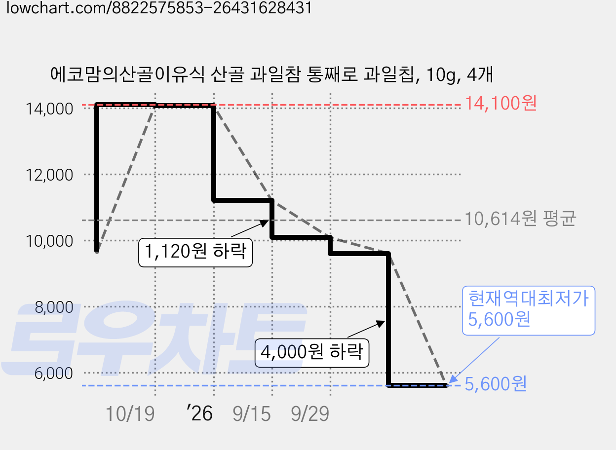 에코맘의산골이유식 산골 과일참 통째로 과일칩, 10g, 4개 가격 변동 차트, 현재가 5,600원, 역대최저가