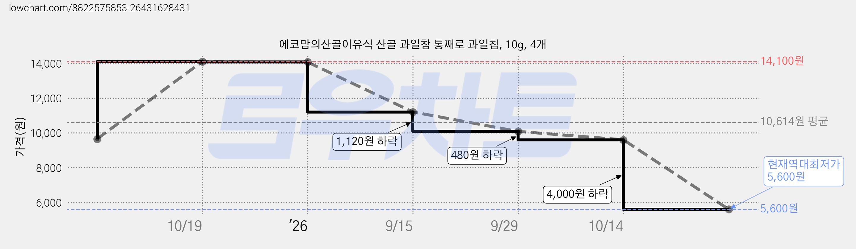 에코맘의산골이유식 산골 과일참 통째로 과일칩, 10g, 4개 가격 변동 차트, 현재가 5,600원, 역대최저가