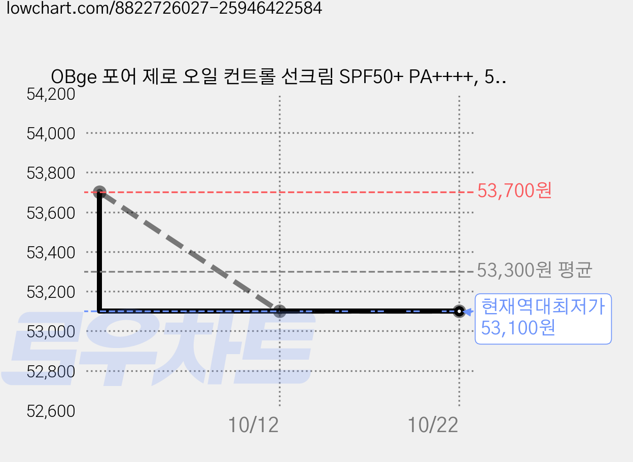 OBge 포어 제로 오일 컨트롤 선크림 SPF50+ PA++++, 50ml, 3개 가격 변동 차트, 현재가 53,100원, 역대최저가