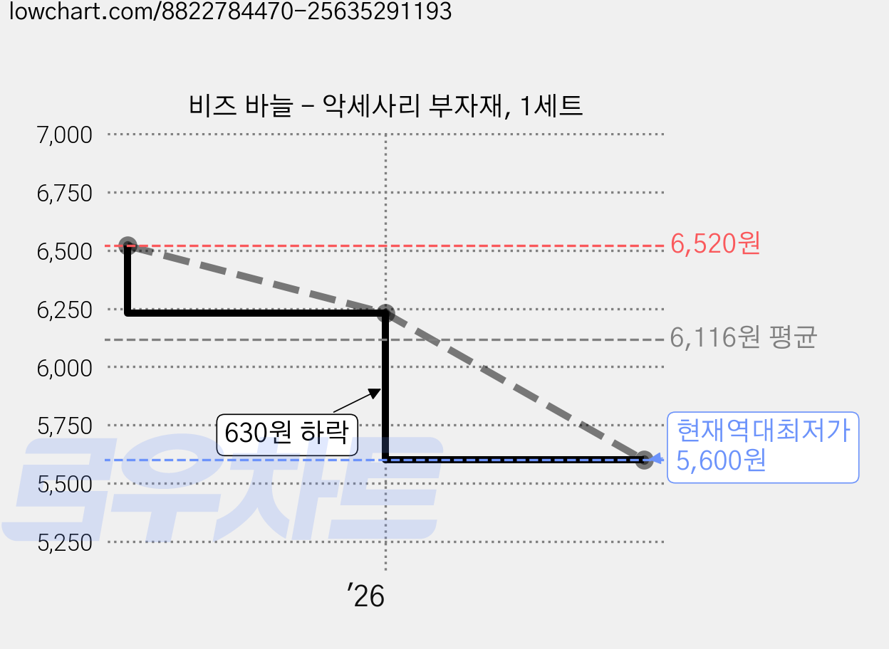 비즈 바늘 - 악세사리 부자재, 1세트 가격 변동 차트, 현재가 5,600원, 역대최저가