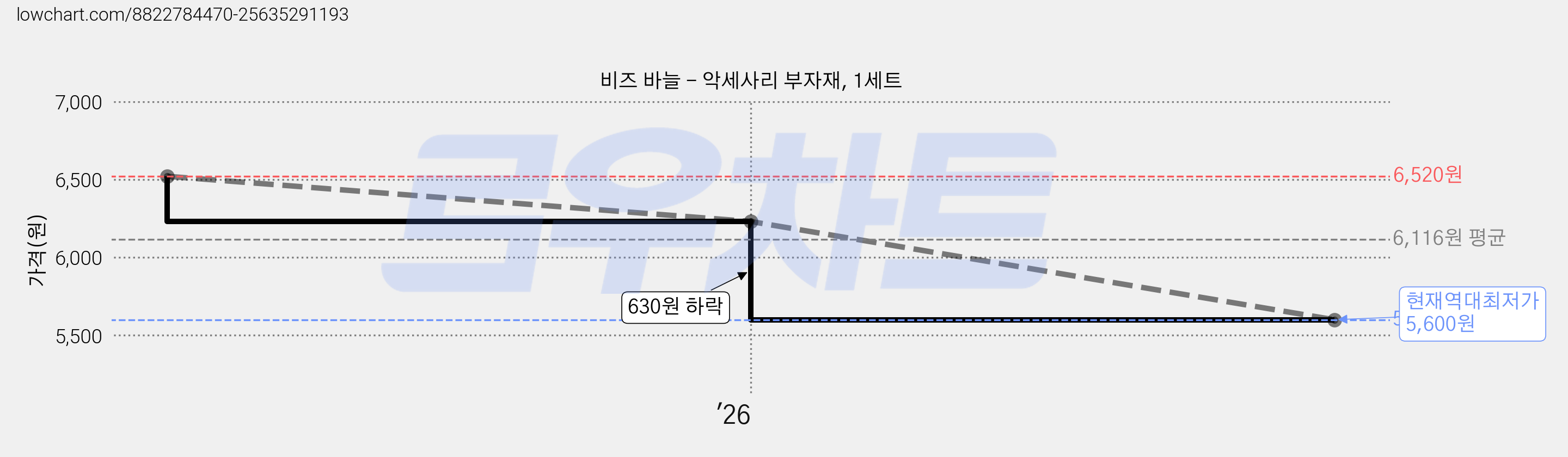 비즈 바늘 - 악세사리 부자재, 1세트 가격 변동 차트, 현재가 5,600원, 역대최저가