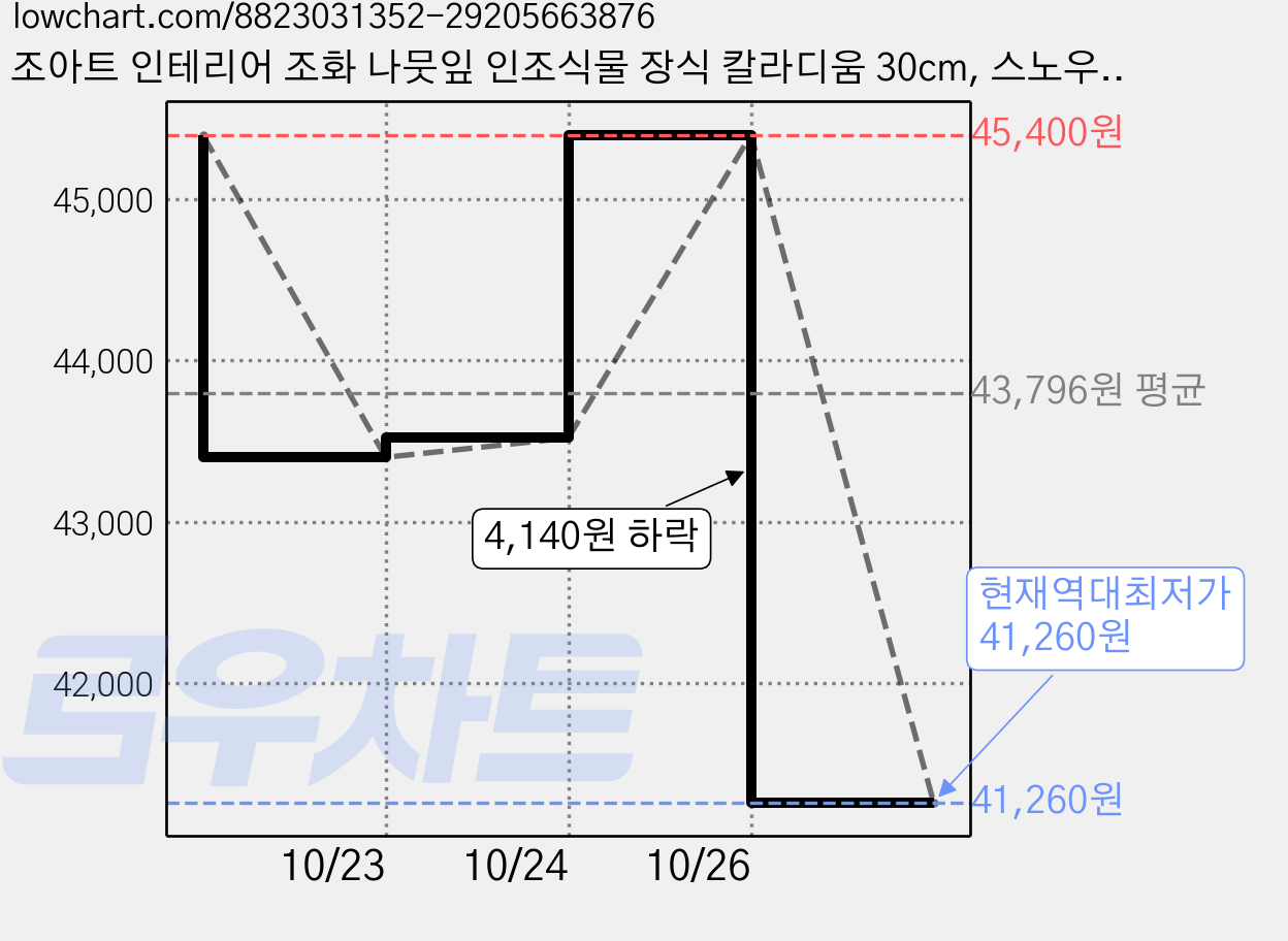 조아트 인테리어 조화 나뭇잎 인조식물 장식 칼라디움 30cm, 스노우, 16개 가격 변동 차트, 현재가 41,260원, 역대최저가