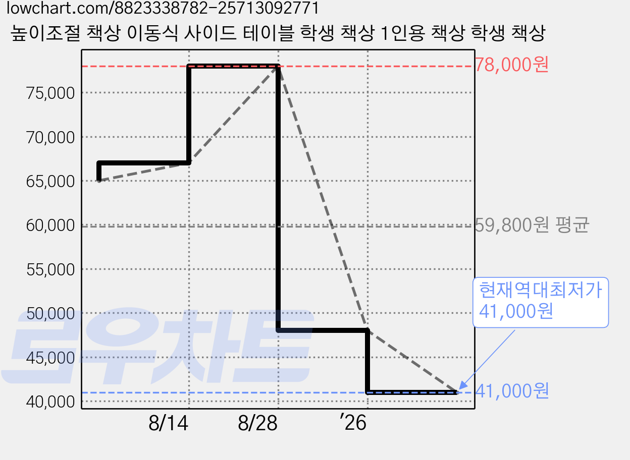 높이조절 책상 이동식 사이드 테이블 학생 책상 1인용 책상 학생 책상 가격 변동 차트, 현재가 41,000원, 역대최저가