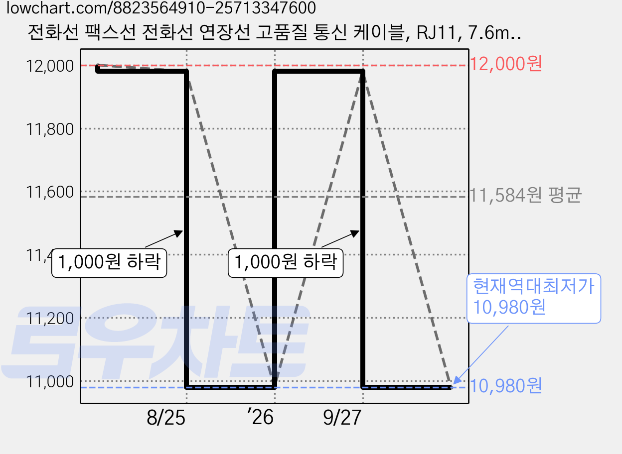 전화선 팩스선 전화선 연장선 고품질 통신 케이블, RJ11, 7.6m, 검정 가격 변동 차트, 현재가 10,980원, 역대최저가
