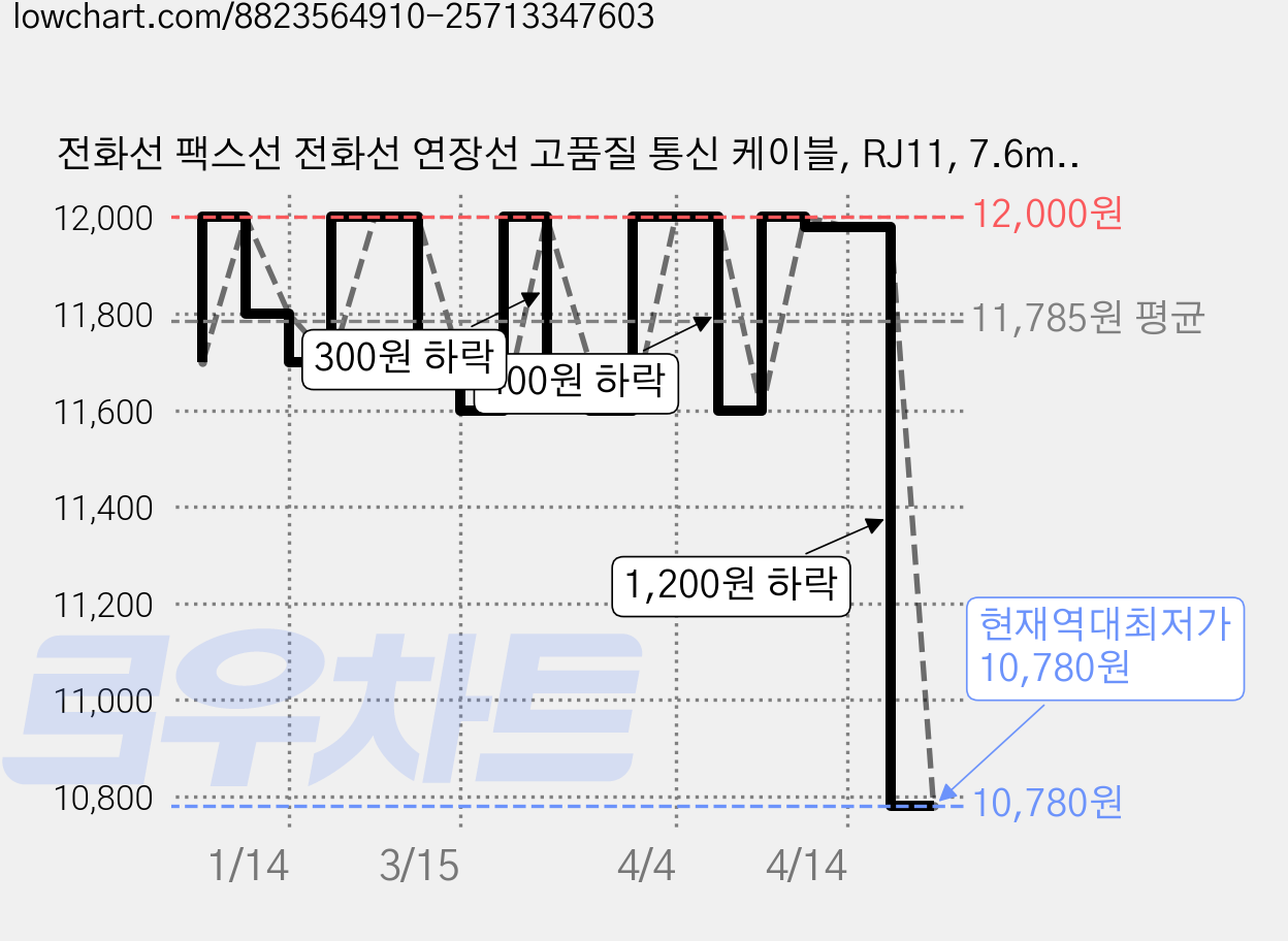 전화선 팩스선 전화선 연장선 고품질 통신 케이블, RJ11, 7.6m, 흰색 가격 변동 차트, 현재가 10,780원, 역대최저가
