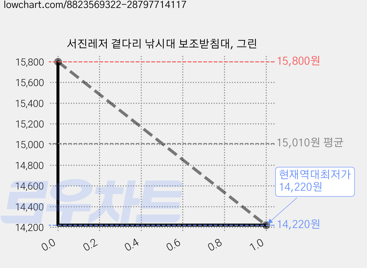 서진레저 곁다리 낚시대 보조받침대, 그린 가격 변동 차트, 현재가 14,220원, 역대최저가