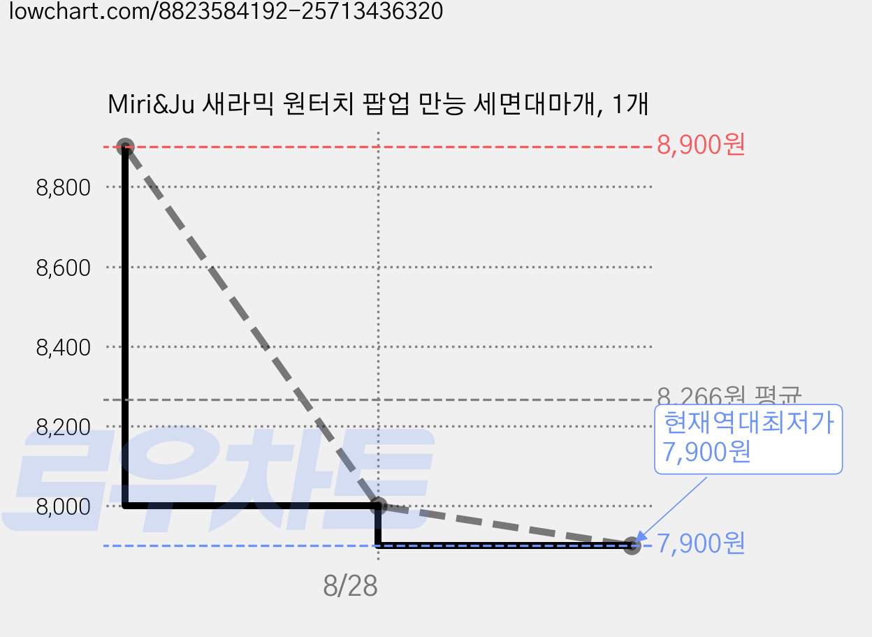 Miri&Ju 새라믹 원터치 팝업 만능 세면대마개, 1개 가격 변동 차트, 현재가 7,900원, 역대최저가