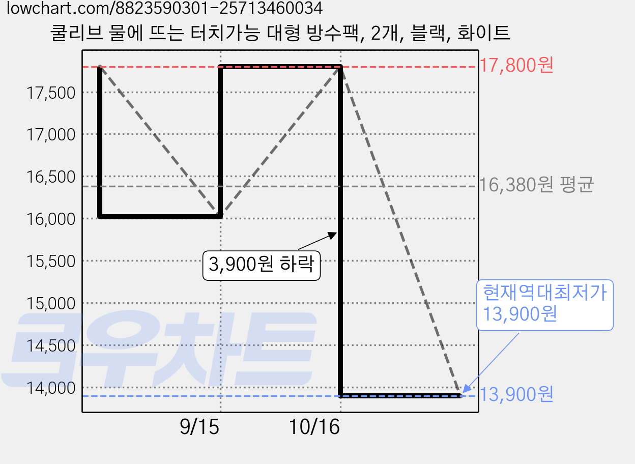 쿨리브 물에 뜨는 터치가능 대형 방수팩, 2개, 블랙, 화이트 가격 변동 차트, 현재가 13,900원, 역대최저가