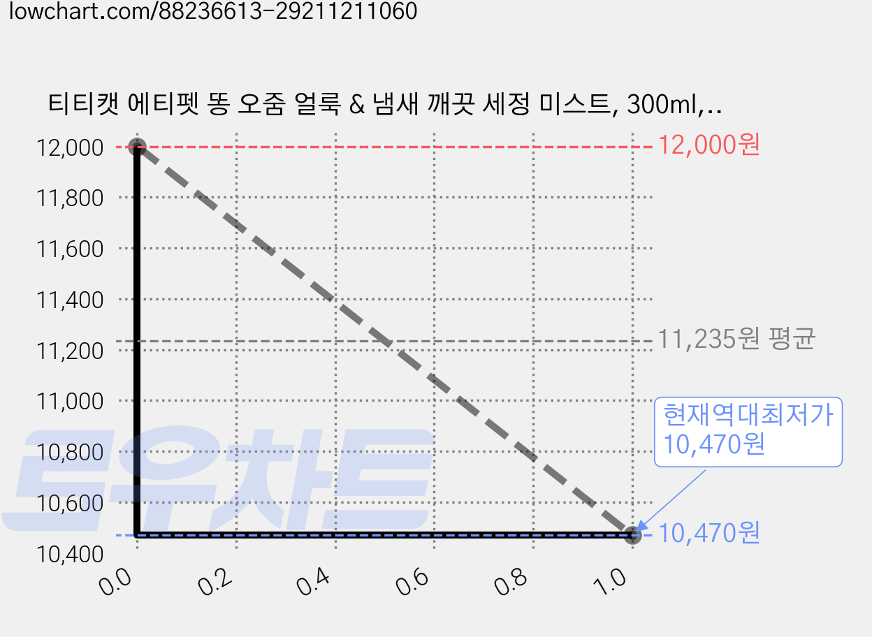 티티캣 에티펫 똥 오줌 얼룩 & 냄새 깨끗 세정 미스트, 300ml, 3개 가격 변동 차트, 현재가 10,470원, 역대최저가
