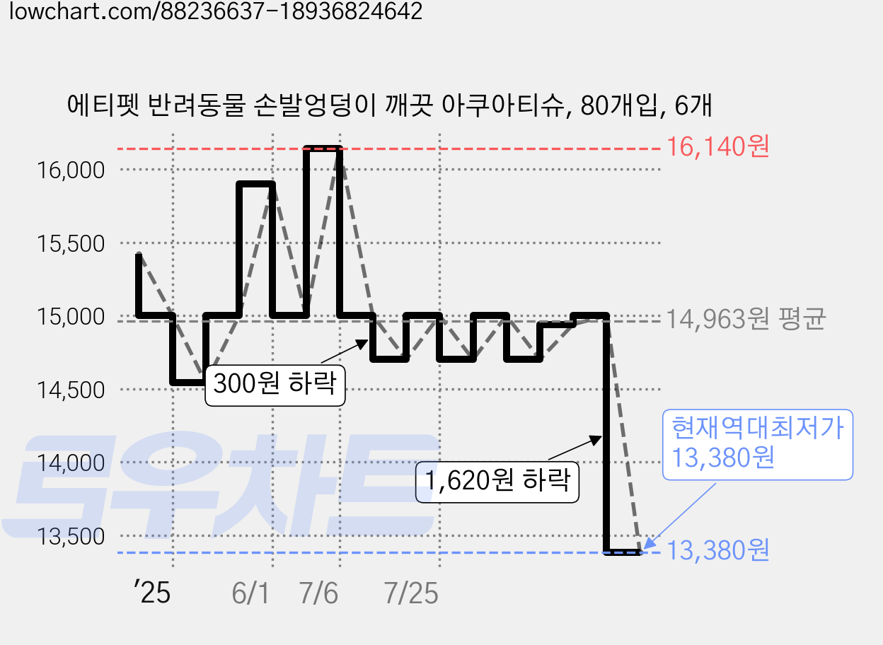 에티펫 반려동물 손발엉덩이 깨끗 아쿠아티슈, 80개입, 6개 가격 변동 차트, 현재가 13,380원, 역대최저가