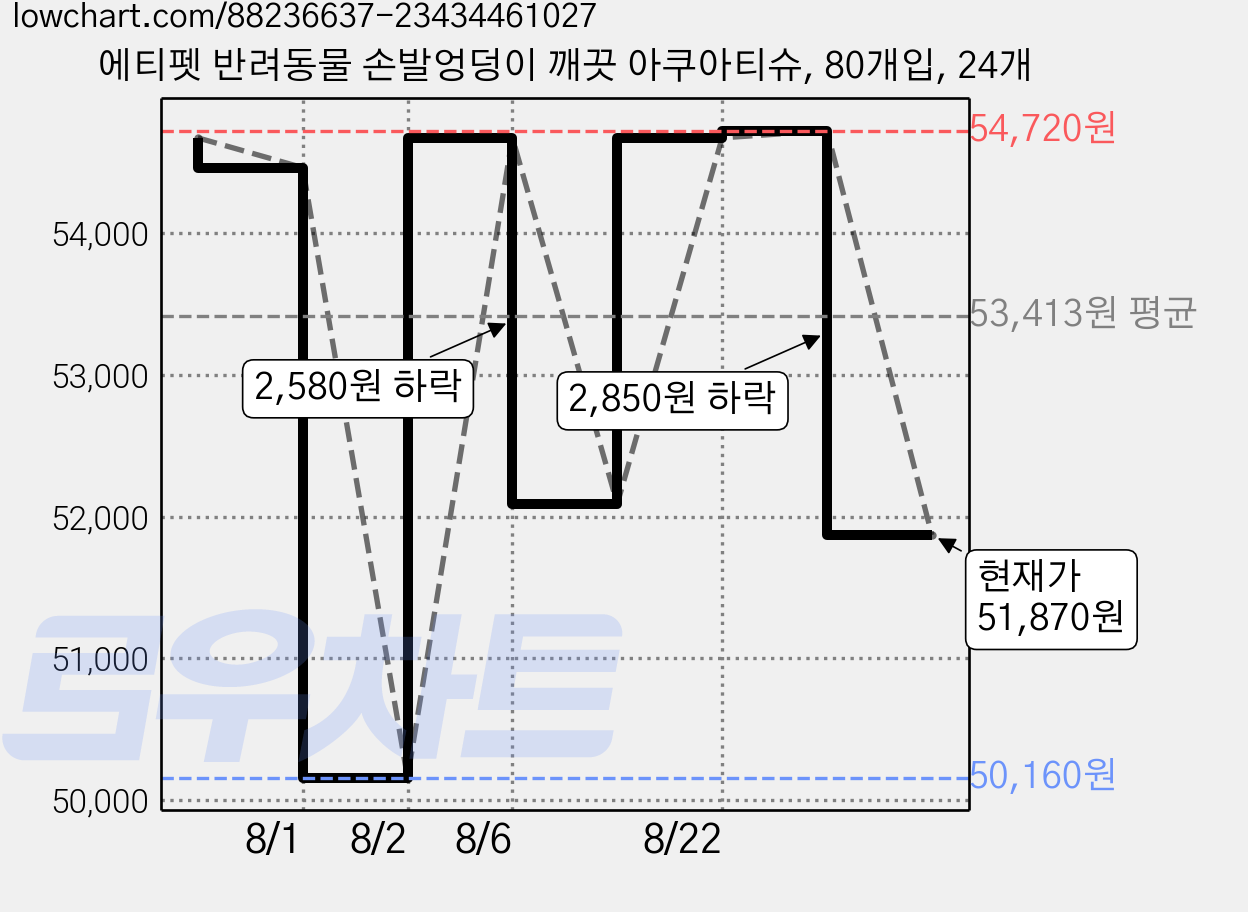 에티펫 반려동물 손발엉덩이 깨끗 아쿠아티슈, 80개입, 24개 가격 변동 차트, 현재가 51,870원, 관측 최저가 49,240원