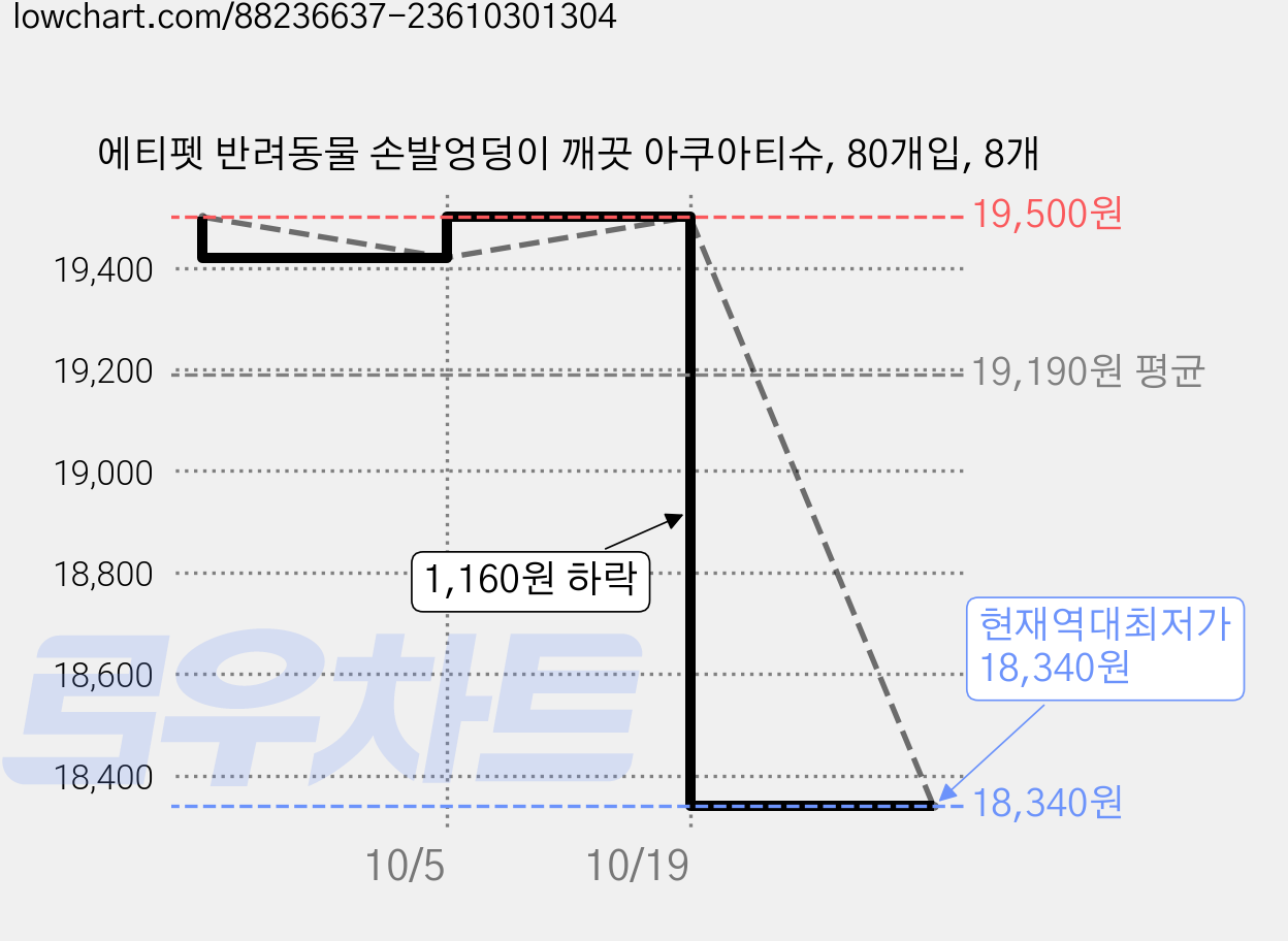 에티펫 반려동물 손발엉덩이 깨끗 아쿠아티슈, 80개입, 8개 가격 변동 차트, 현재가 18,340원, 역대최저가