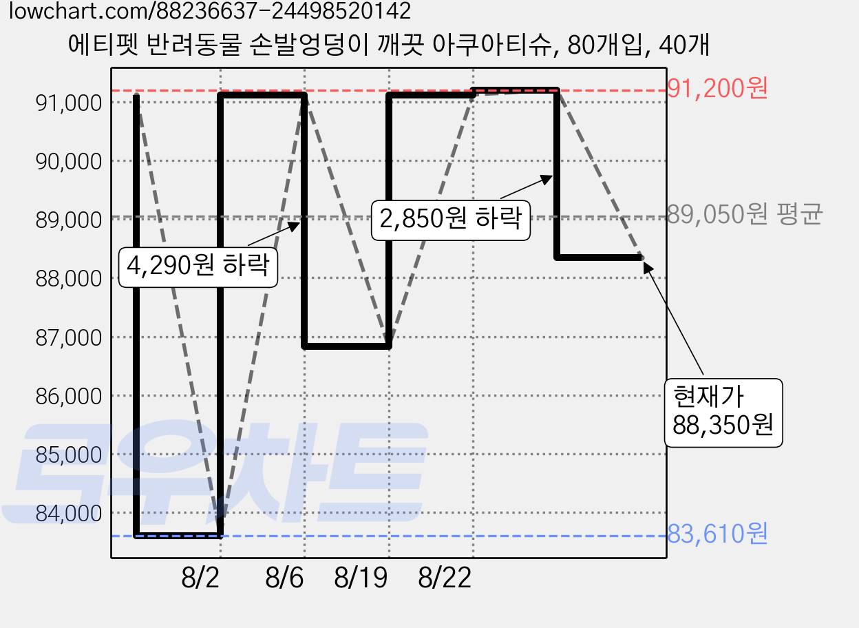 에티펫 반려동물 손발엉덩이 깨끗 아쿠아티슈, 80개입, 40개 가격 변동 차트, 현재가 82,080원, 역대최저가