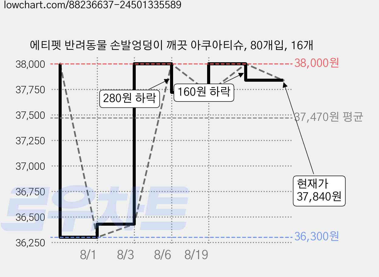 에티펫 반려동물 손발엉덩이 깨끗 아쿠아티슈, 80개입, 16개 가격 변동 차트, 현재가 37,840원, 관측 최저가 36,300원