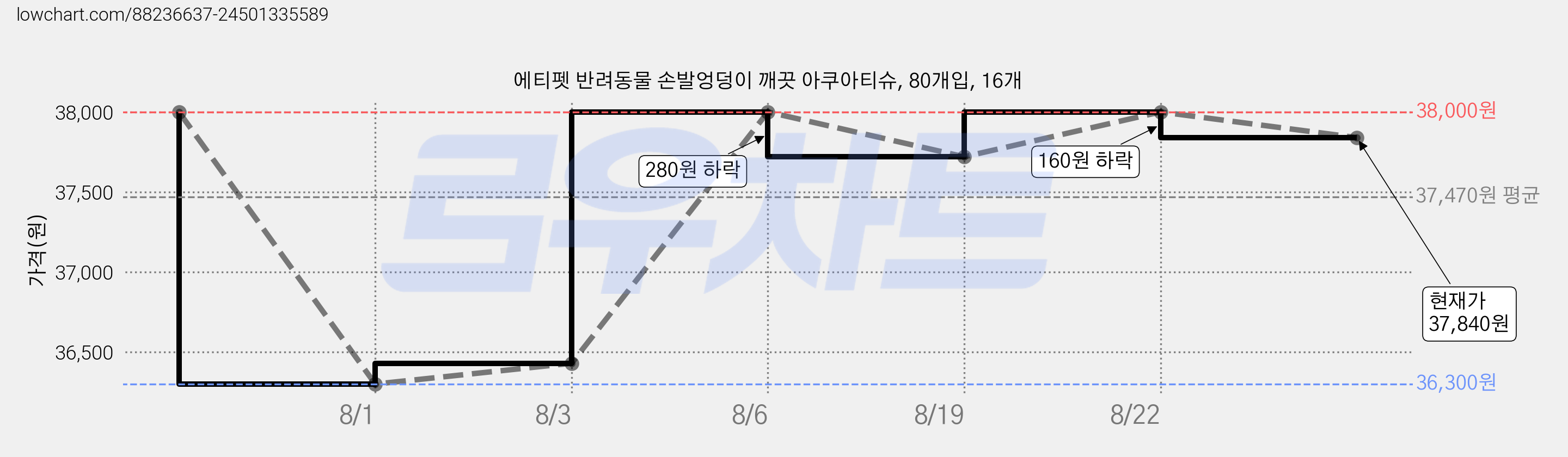 에티펫 반려동물 손발엉덩이 깨끗 아쿠아티슈, 80개입, 16개 가격 변동 차트, 현재가 37,840원, 관측 최저가 36,300원