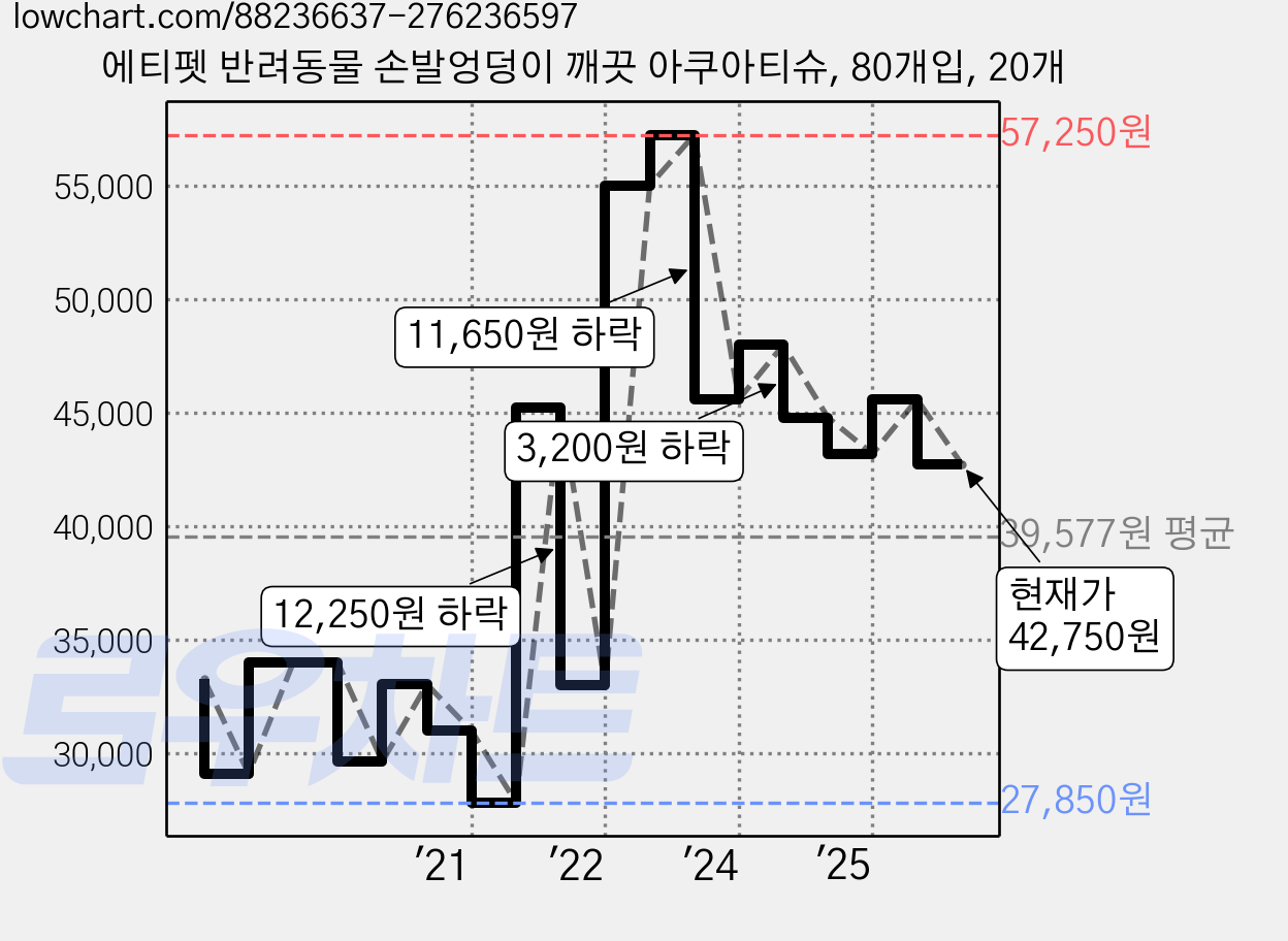 에티펫 반려동물 손발엉덩이 깨끗 아쿠아티슈, 80개입, 20개 가격 변동 차트, 현재가 42,750원, 관측 최저가 27,850원