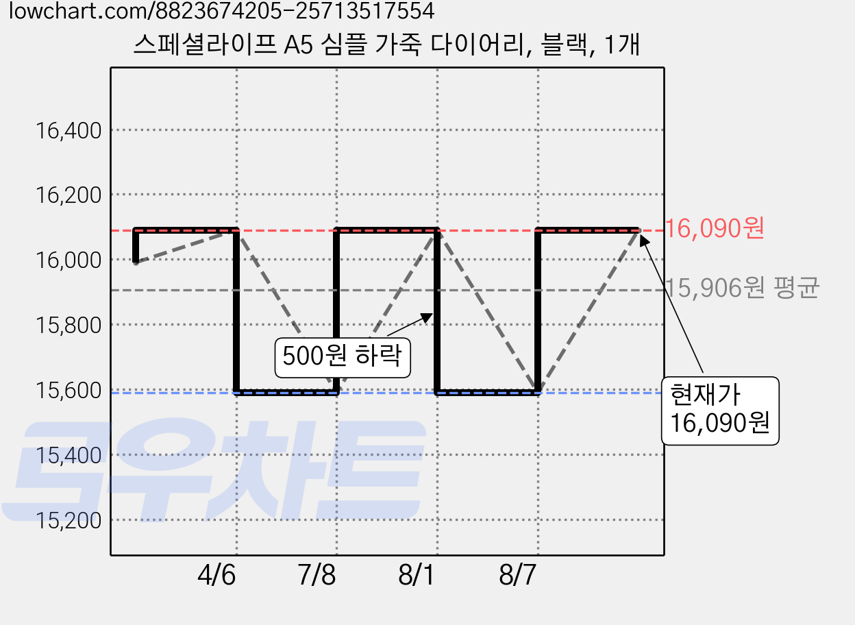 스페셜라이프 A5 심플 가죽 다이어리, 블랙, 1개 가격 변동 차트, 현재가 16,090원, 관측 최저가 15,590원