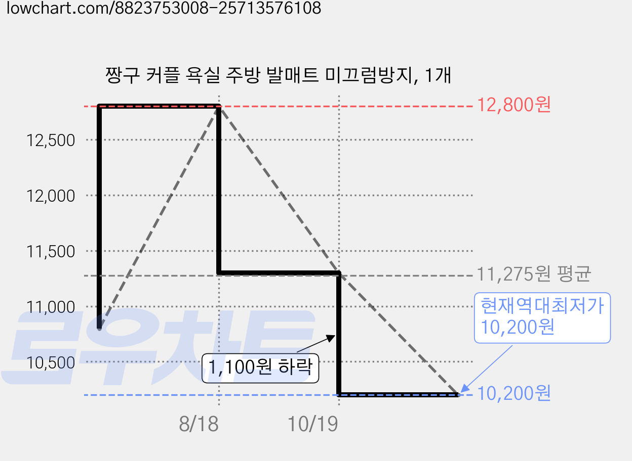 짱구 커플 욕실 주방 발매트 미끄럼방지, 1개 가격 변동 차트, 현재가 10,200원, 역대최저가