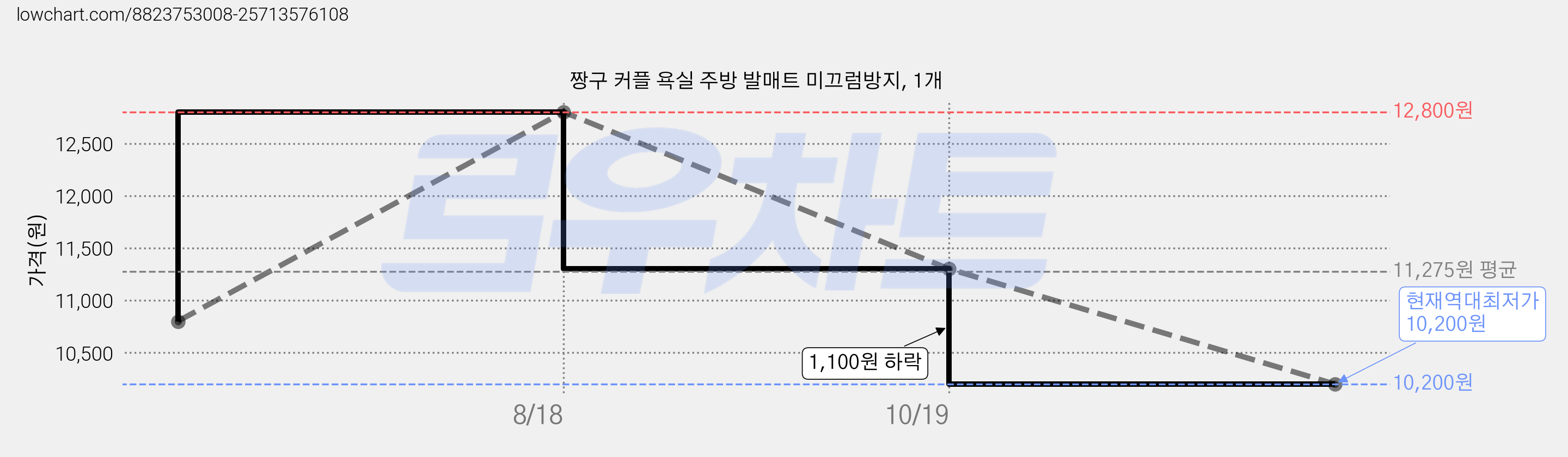 짱구 커플 욕실 주방 발매트 미끄럼방지, 1개 가격 변동 차트, 현재가 10,200원, 역대최저가
