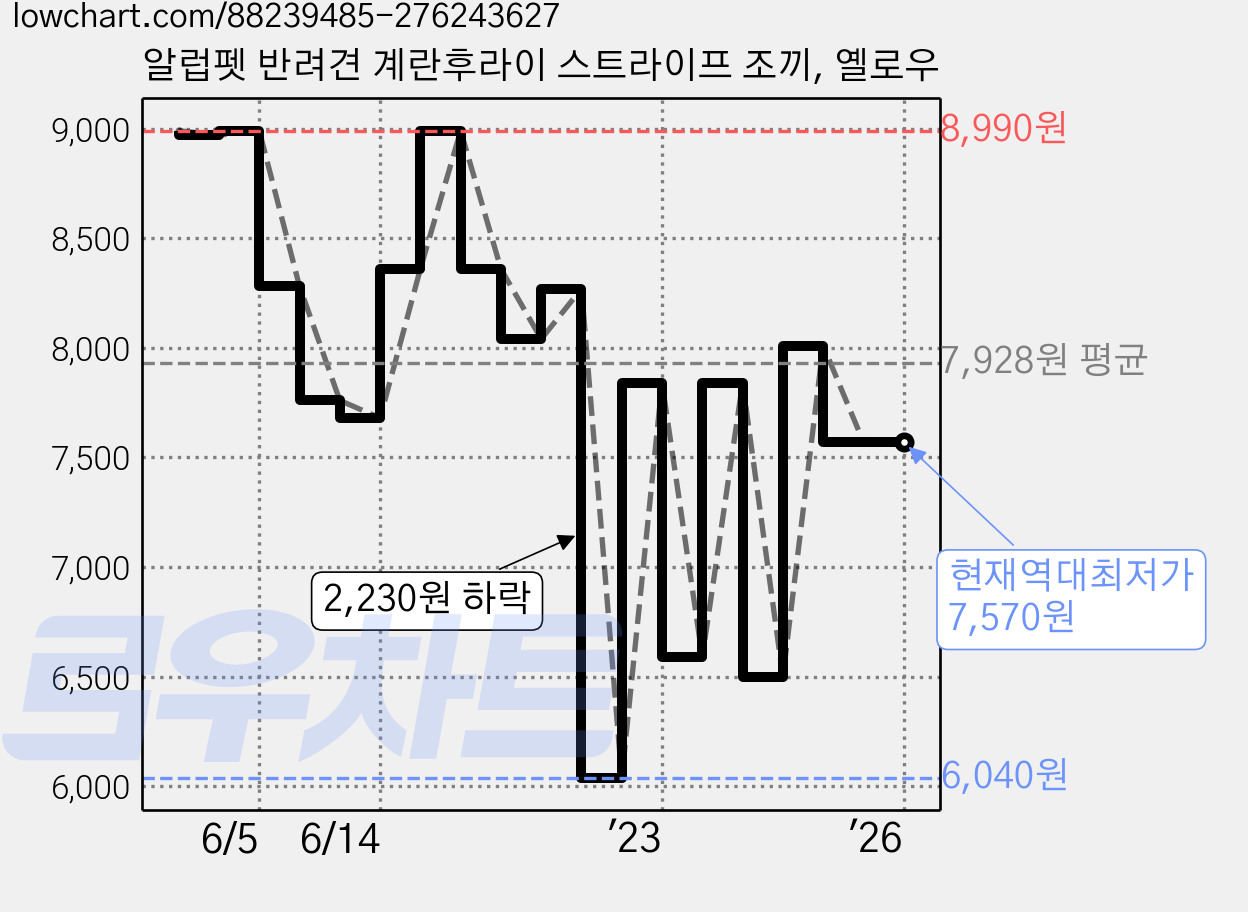 알럽펫 반려견 계란후라이 스트라이프 조끼, 옐로우 가격 변동 차트, 현재가 7,570원, 역대최저가