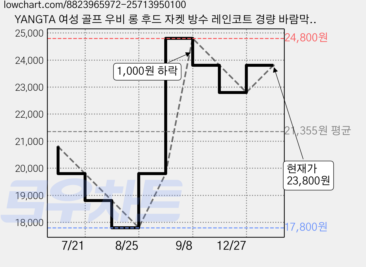 YANGTA 여성 골프 우비 롱 후드 자켓 방수 레인코트 경량 바람막이 휴대용 자외선 차단, 라이트 핑크, 1개 가격 변동 차트, 현재가 23,800원, 역대최저가
